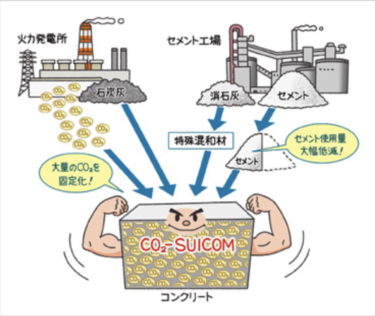 環境配慮型コンクリート 「CO2-SUICOM®（シーオーツースイコム）」（鹿島建設）
