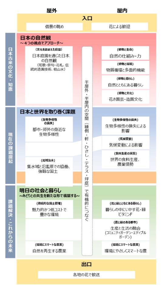 日本政府苑の展示フロー図