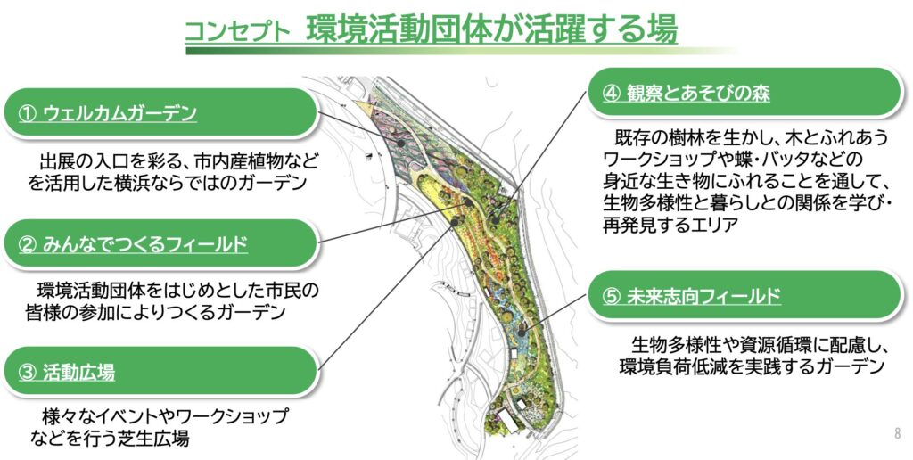 フィールドを活用した活動拠点の配置図