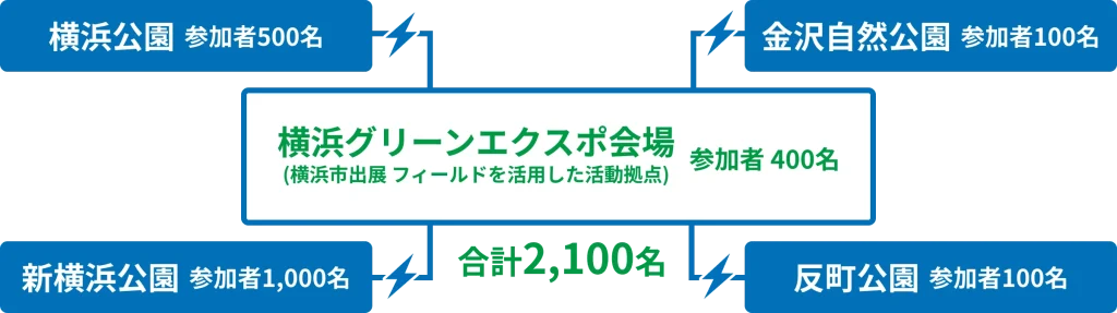 横浜グリーンエクスポ会場400名を中心に、横浜公園500名・金沢自然公園100名・新横浜公園1,000名・反町公園100名をオンラインでつなぎ、合計2,100名で挑戦する会場構成図