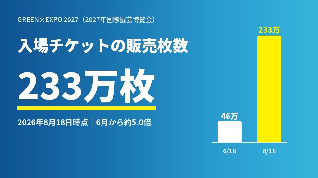 横浜園芸博の入場チケット233万枚に｜2026年8月18日時点の販売状況と6月からの伸び