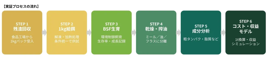 BSFミール・BSF油・フラスへの資源化を示す図