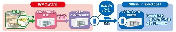 バイオメタノール発電システムの流れ