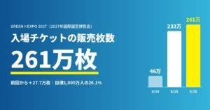 当サイトの記事「横浜園芸博のチケット販売枚数」のアイキャッチ