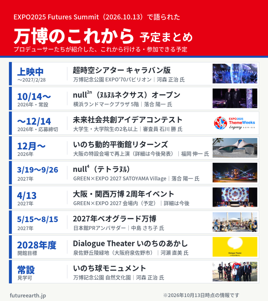 EXPO2025 Futures Summitで語られた万博のこれから 予定まとめ