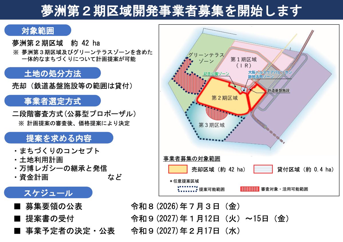 夢洲第2期区域開発事業者募集の概要版。売却区域約42ha、記念公園ゾーン、大阪ヘルスケアパビリオン跡地活用ゾーンの位置とスケジュール