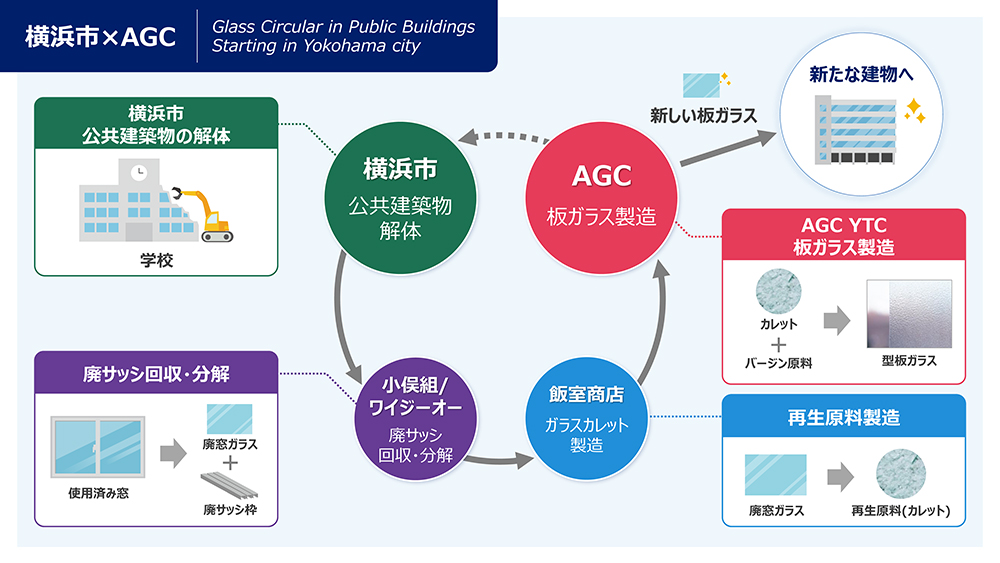 AGCの窓ガラスの水平リサイクルの図