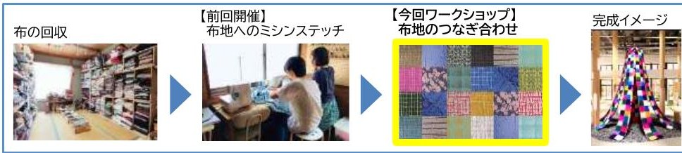 布の回収、ミシンステッチ、布地のつなぎ合わせ、完成イメージの流れ