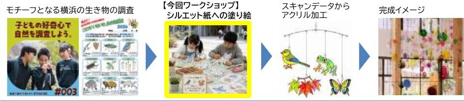 生き物の調査、シルエット紙への塗り絵、アクリル加工、完成イメージの流れ